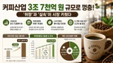K-커피 시장 3조 7000억 원 돌파… 외식업체 7곳 중 1곳은 '카페'