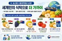 K-농산물 수출 검역 협상 순항, 세계 시장 진출 가속화