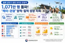 2026년 상반기 방한 외국인 관광객 1071만 명 돌파…'케이-관광' 질적·양적 동반 성장