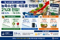 재정경제부, 7월 소비자물가 2.8%로 둔화… 신선식품 2.3% 하락 전환