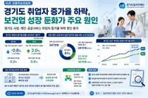경기도 일자리 증가율 0.2% 턱걸이… 급성장하던 '보건업' 둔화 탓