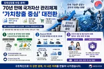 정부, 1400조 국가자산 직접 굴린다… 70년 만에 관리체계 대전환