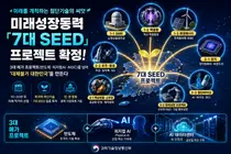 정부, 10년 뒤 먹거리 '7대 SEED' 가동… 2035년 양자칩 1위 정조준