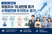 7월 취업자 10.8만명 늘며 4개월 만에 반등… 청년 고용률은 1.6%p 하락