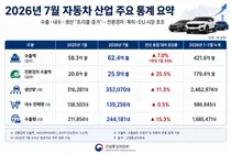 K-자동차, 7월 수출 62억 달러 돌파… 캐즘 뚫고 전기차 내수 47% 폭등