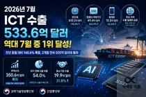 반도체 178% 폭증… 한국 ICT, 역대 7월 최고치 '533억 달러' 썼다