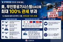 美 백악관, 수입 드론에 '100% 관세' 철퇴… 한국산은 15% 상한 적용