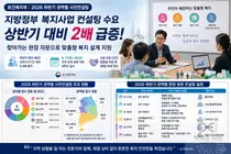 보건복지부 사전컨설팅, 하반기 신청 2배 폭증… 심사 30일 내 패스트트랙 처리
