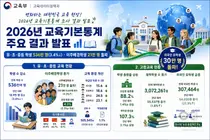 교육부, 외국인 유학생 30만 명 첫 돌파… 초중고 이주배경학생도 21만