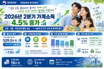 재정경제부, 2분기 가계소득 12분기째 쑥… 월평균 529만원