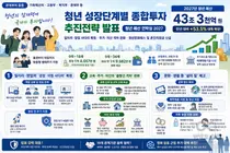 정부, '청년 예산' 43조 쏟아붓는다… 34세까지 최대 1.9억 혜택