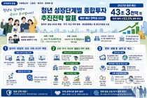 정부, '청년 예산' 43조 쏟아붓는다… 34세까지 최대 1.9억 혜택