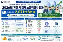 고용노동부, 7월 사업체 종사자 2071만 명… 반도체 성과급에 특별급여 17% 뛰었다