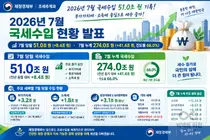 재정경제부, 7월 국세수입 51조원 기록… 주식 거래 232% 폭증에 세수 껑충
