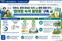 이천시, 시민 78% 외면한 환경 정책 바꾼다… '인센티브' 전면 도입