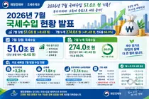 재정경제부, 7월 국세수입 51조원 기록… 주식 거래 232% 폭증에 세수 껑충