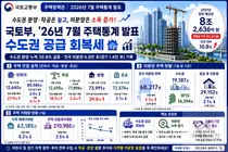국토교통부, 수도권 주택 분양 39.8% 급증… 경기도 미분양은 1.4만 호