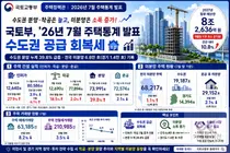 국토교통부, 수도권 주택 분양 39.8% 급증… 경기도 미분양은 1.4만 호