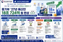 중기부, '역대 최대' 18조 724억 푼다… 관행적 지원은 전면 폐지