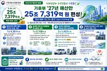 기후에너지환경부, 역대 최대 25.7조 푼다… 첨단산업·전기차 정조준