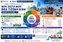 행정안전부, 2027년 예산 84조 7천억 편성… '지역화폐' 1.4조 푼다
