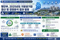 행안부, 지방공기업 부채 40%대 틀어막았다… 요금 동결 여파 순손실 3.5조