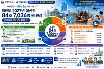 행정안전부, 2027년 예산 84조 7천억 편성… '지역화폐' 1.4조 푼다