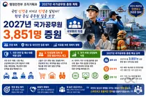 행정안전부, 2027년 국가공무원 3,851명 늘린다… '현장·안전' 보강 차원