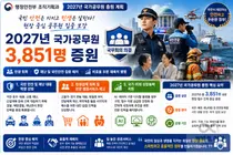 행정안전부, 2027년 국가공무원 3,851명 늘린다… '현장·안전' 보강 차원
