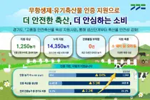 경기도, 무항생제 축산물 인증 84% 늘렸다… 잔류물질 부적합 '0건'