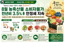 농식품부, 전체 물가 3.1% 뛰는데 농축산물은 3.5% 뚝… 추석 앞두고 '안도'