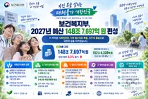 보건복지부, 출생아에 최대 2000만원 지원… 2027년 예산 148조 편성