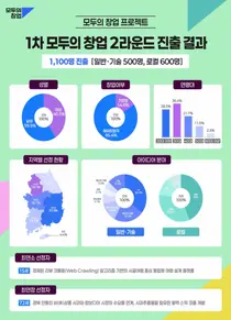 중기부 '모두의 창업', 6.3만 명 뚫은 1100명 생존… 15세·72세 눈길