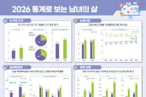 성평등가족부, 남성 육아휴직 36.5% 역대 최고… 고독사는 5.3배 쏠렸다