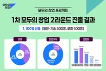 중기부 '모두의 창업', 6.3만 명 뚫은 1100명 생존… 15세·72세 눈길