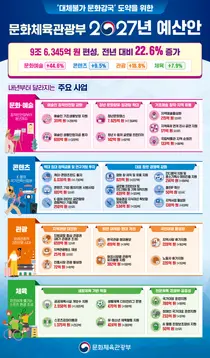 문체부, 2027년 예산 9조 6천억 편성… 2000년 이후 첫 20%대 증액