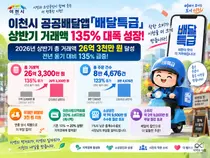 이천시 '배달특급', 배달비 3천원 상시 지원에 상반기 거래액 135% 급증