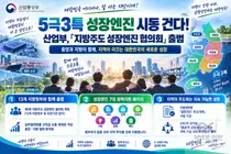 산업부, '5극3특' 성장엔진 시동 건다… 7대 패키지로 지방투자 예정