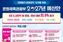 문체부, 2027년 예산 9조 6천억 편성… 2000년 이후 첫 20%대 증액