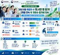 8월 고용시장, 63.3%로 역대 최고치 찍었다… 취업자 18.4만 명 증가