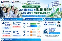 8월 고용시장, 63.3%로 역대 최고치 찍었다… 취업자 18.4만 명 증가