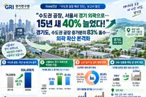 수도권 공장, 서울서 경기 외곽으로 대이동… 15년 새 40% 급증