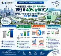 수도권 공장, 서울서 경기 외곽으로 대이동… 15년 새 40% 급증