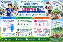 문체부, 유·청소년 체육 예산 확 늘렸다… 1,839억 원 투입