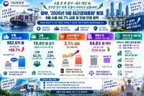 한국 수출 68.7% 급증에도… 기재부, 고유가·중동 리스크에 '긴장'