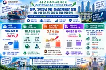 한국 수출 68.7% 급증에도… 기재부, 고유가·중동 리스크에 '긴장'