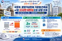 국토부, 분양가상한제 기본형건축비 올렸다… 4.07% 인상