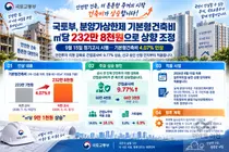 국토부, 분양가상한제 기본형건축비 올렸다… 4.07% 인상