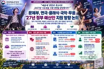 문체부, 예술인 사회안전망 예산 966억으로 대폭 늘렸다… 창작 지원도 517억