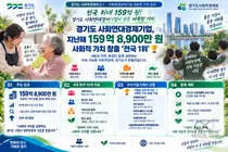 경기도 사회연대경제기업, 전국 최대 성과 입증… 159억 원 가치 창출